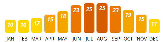 Kefalonia - Average Temperature